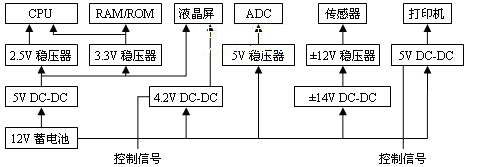 系統電源方案