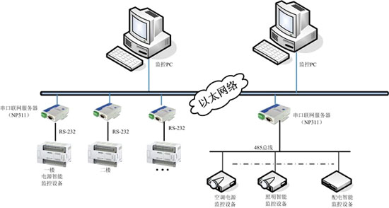 串口服務(wù)器在電源集中監(jiān)控系統(tǒng)應(yīng)用