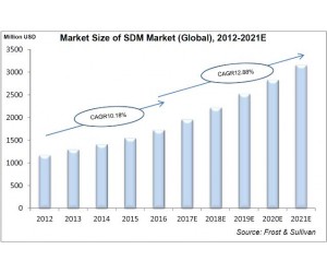 Frost & Sullivan：華為SDM市場份額保持業(yè)界領(lǐng)先