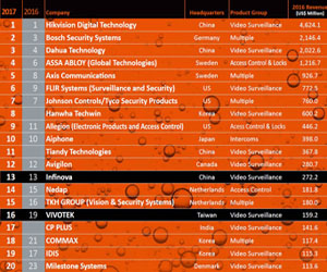 天地偉業(yè)入選全球安防50強(qiáng)排名第11